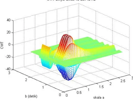 Gambar 4a. Koefisien wavelet dari CWT sinyal yang terdiri atas dua sinyal sinus  sekuensial dengan frekuensi 10 dan 40 Hz menggunakan wavelet Morlet 