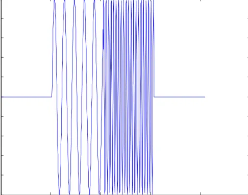 Gambar 3. Dua sinyal sinus berbeda frekuensi (10 dan 40 Hz) dengan  perubahan frekuensi secara mendadak (step) 