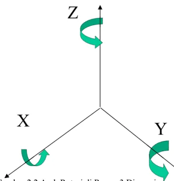 Gambar 2.1 Vektor di Ruang 3 Dimensi 