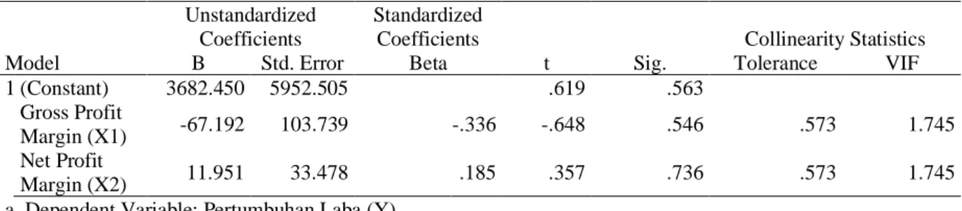 Tabel 7. Hasil Output SPSS Uji Multikolinearitas 