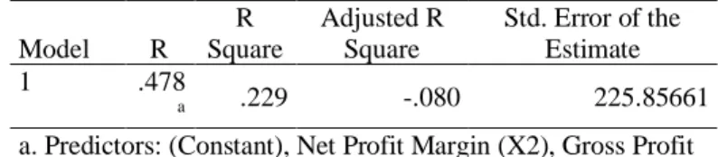 Tabel 10. Hasil Output SPSS Analisis Koefisien Determinasi Gross  Profit  Margin  (X1)  Net Profit Margin (X2)  Pertumbuhan  Laba (Y)  Gross Profit  Margin (X1)  Pearson Correlation  1  -.654  -.457 Sig