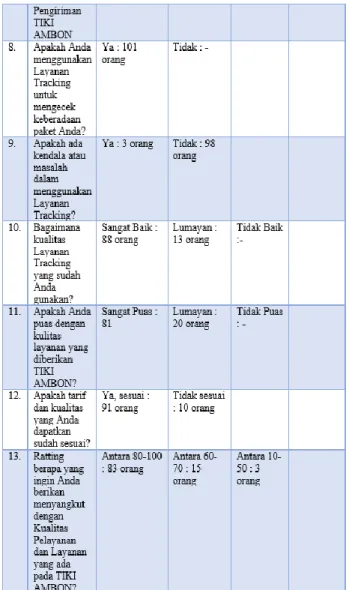 Gambar 4.1 Tabel Hasil Kuisioner 
