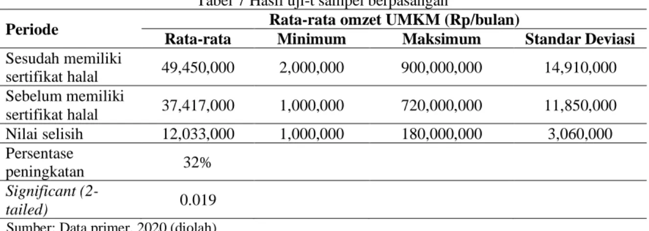 Tabel  7  menunjukkan  adanya  perbedaan  rata-rata  antara  omzet  sebelum  dan  sesudah  memiliki  sertifikat  halal  yaiu  sebesar  12  juta  rupiah