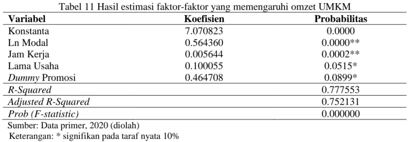 Tabel 11 Hasil estimasi faktor-faktor yang memengaruhi omzet UMKM 
