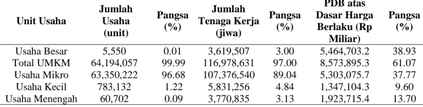Tabel  1  Jumlah  unit  usaha,  tenaga  kerja  dan  Pendapatan  Domestik  Bruto  (PDB)  atas  dasar  harga  berlaku tahun 2018 di Indonesia 