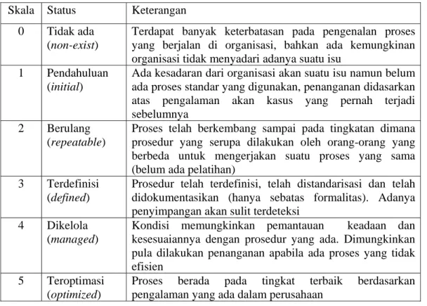 Tabel IV-4 Kriteria umum penilaian kematangan  Skala Status  Keterangan 