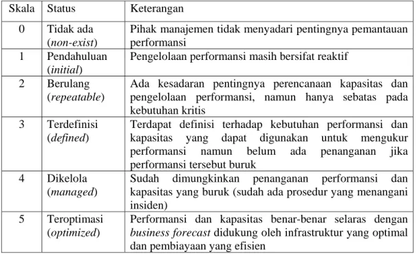Tabel IV-7 Kriteria  penilaian kematangan DS4  Skala Status  Keterangan 