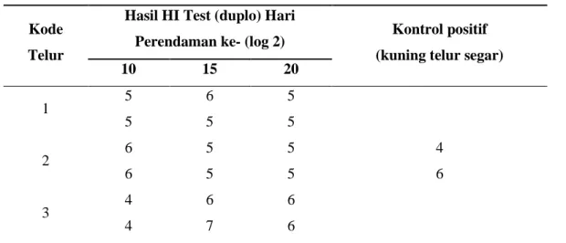 Tabel 3 Data hasil uji HI terhadap Virus Avian Influenza H5N1  Kode 