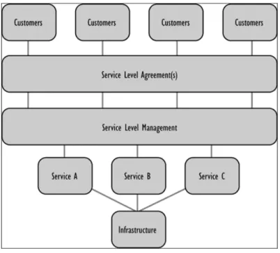 Gambar III-1 Keterkaitan SLA, SLM, dan customer 