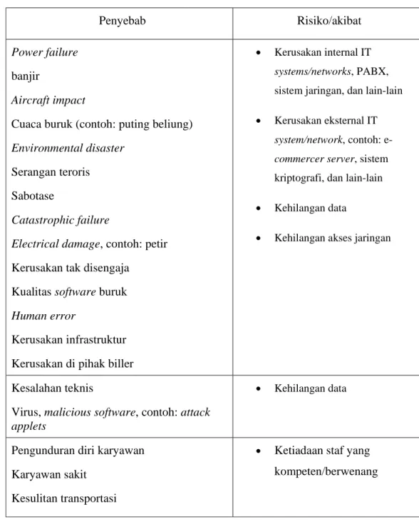 Tabel III-1 Risiko dan akibatnya 