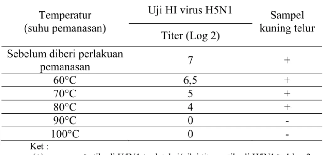 Tabel 2  Data hasil uji HI pada telur yang diberi perlakuan pemanasan bertingkat. 