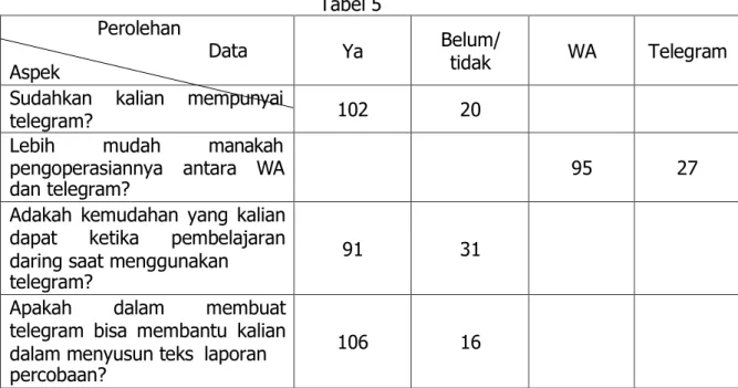 Tabel 5   Perolehan 