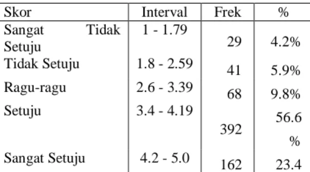 Tabel 3 Distribusi Frekuensi Variabel X 2