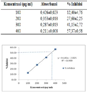 Tabel  1.  Hasil  uji  KLT  fraksi  kloroform  ekstrak  etanolik  biji  labu  kuning 