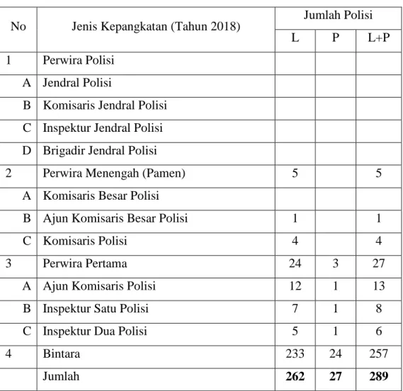 Tabel  Jumlah  Pegawai  Berdasarkan  Jenis  Kelamin  pada  Kepolisian  Resort  Tanah  Datar  Tahun 2019 