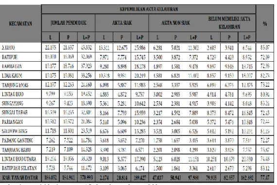 Tabel diatas menggambarkan kepemilikan akta kelahiran penduduk Kabupaten Tanah Datar  terhadap total penduduk Kabupaten Tanah Datar berdasarkan data yang terdapat pada Dinas  Kependudukan  dan  Pencatatan  Sipil  Kabupaten  Tanah  Datar  yaitu  sebesar  77