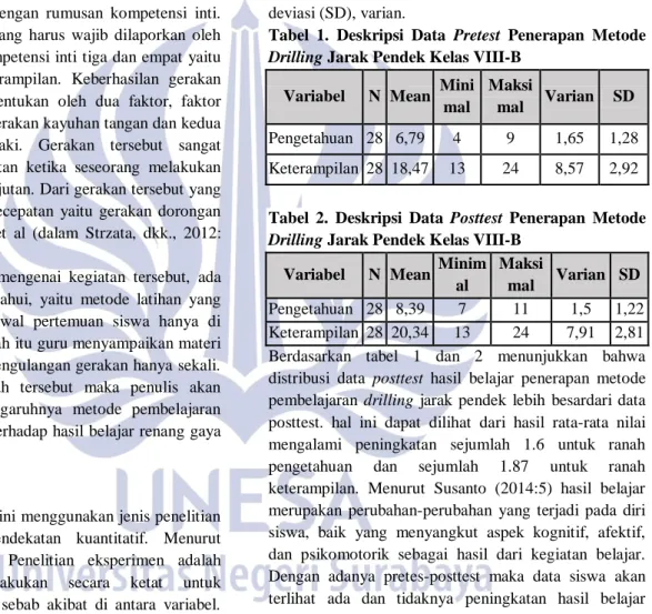 Tabel  1.  Deskripsi  Data  Pretest  Penerapan  Metode  Drilling Jarak Pendek Kelas VIII-B 