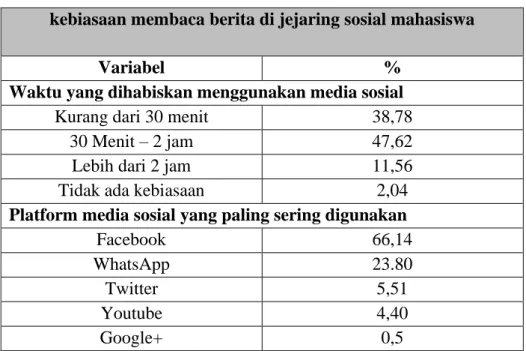 Tabel 2. kebiasaan membaca berita di jejaring sosial mahasiswa 
