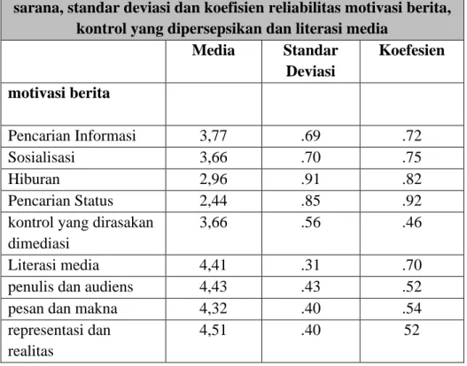 Tabel 3. sarana, standar deviasi dan koefisien reliabilitas motivasi  berita 