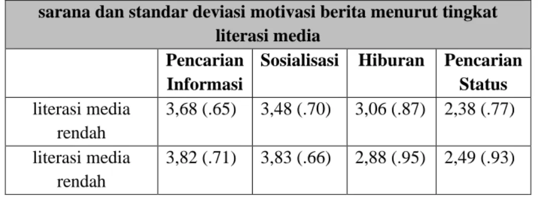 Tabel 5. Sarana dan standar deviasi motivasi berita menurut  tingkat literasi media 