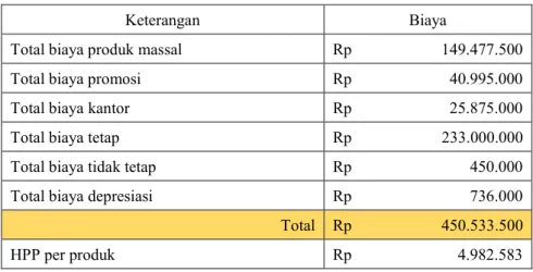 Tabel 2. Harga Jual Produk Massal Luar Surabaya 