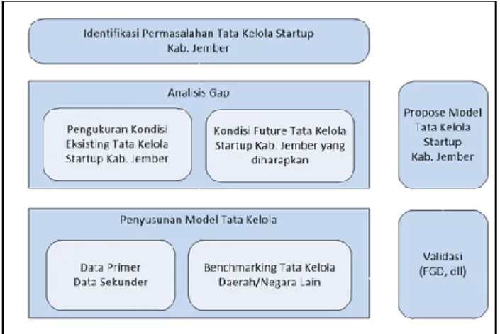 Gambar 3.Kerangka Metode Penelitian Model Tata Kelola  Startup 