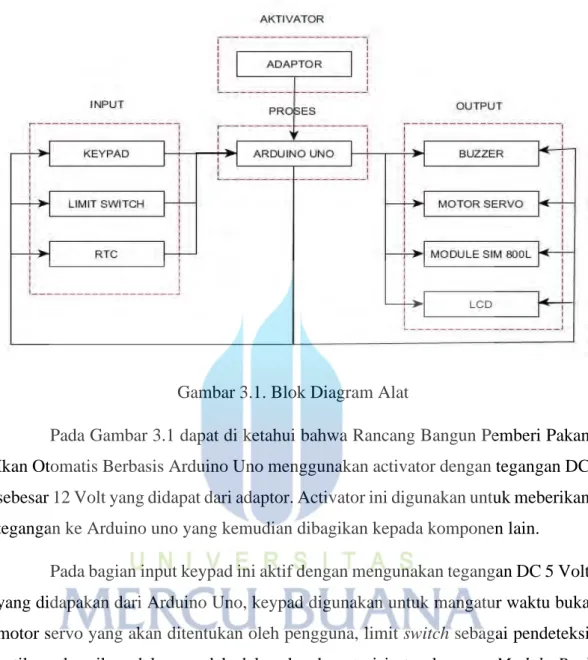 Gambar 3.1. Blok Diagram Alat 