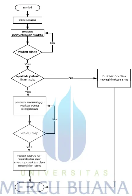 Gambar 3.2. Diagram alir 