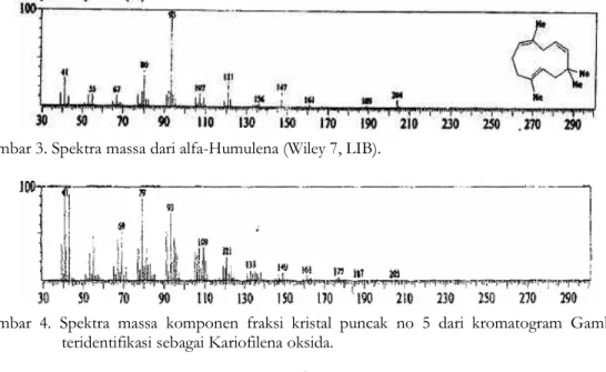 Gambar  4.  Spektra  massa  komponen  fraksi  kristal  puncak  no  5  dari  kromatogram  Gambar  1  teridentifikasi sebagai Kariofilena oksida