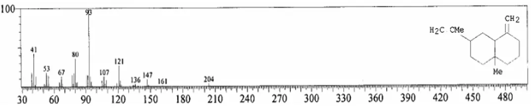 Gambar  8.  Spektra  massa  komponen  fraksi  kristal  puncak  no  8  dari  kromatogram  Gambar  1  teridentifikasi sebagai Zerumbona