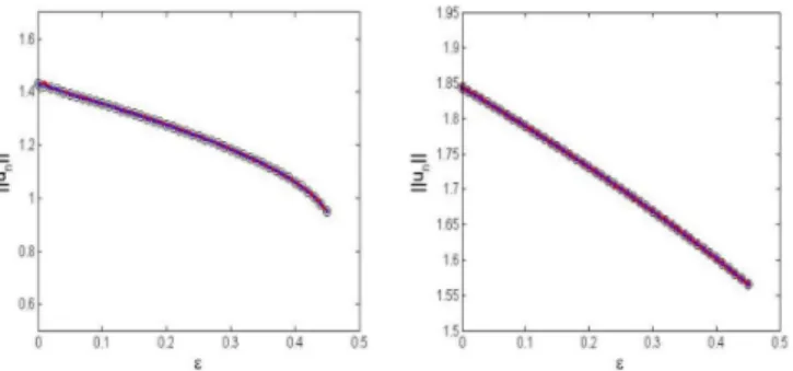 Gambar 4.2. Perbandingan antara nilai norm l 2 dari solusi numerik (bulat) dan solusi AV (kotak- (kotak-garis tebal) sebagai fungsi terhadap ε untuk γ = 0, 02 (kiri) dan γ = 0, 7 (kanan).
