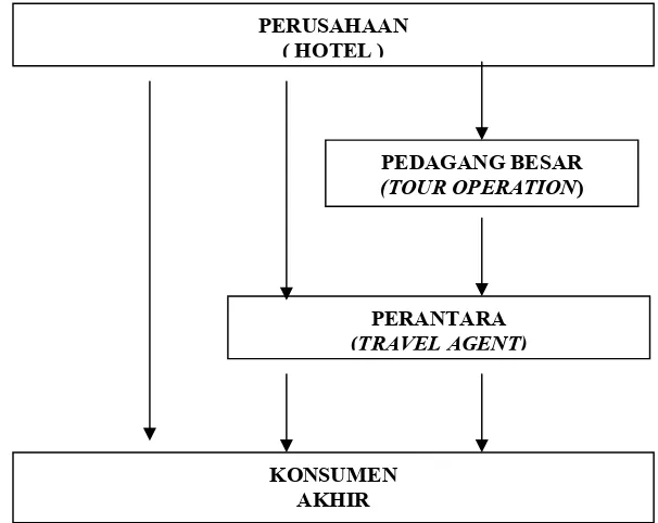 Gambar 1.  Saluran Distribusi Hotel Marcopolo Bandar Lampung 