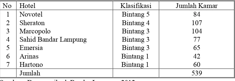 Tabel 1. Hotel Berbintang di Bandar Lampung Tahun 2011. 