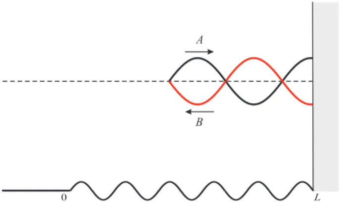 Gambar 4.3: Pantai yang memantulkan gelombang dengan sempurna berada pada x = L, ( ˆ B/A) = −1