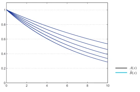 Gambar 4.4: Kasus B A = −1: Kurva A(x) dan − ˆ B(x) saling berhimpit untuk nilai εD = 0.08, 0.1, 0.12, 0.14 berturut-turut dari atas ke bawah