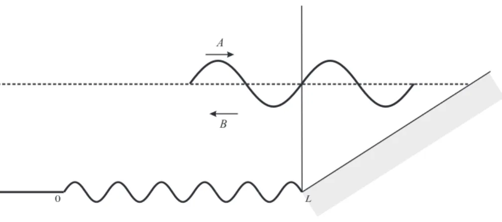 Gambar 4.5: Pantai yang memantulkan gelombang dengan sempurna berada pada x &gt; L, ( ˆ B/A) = 1