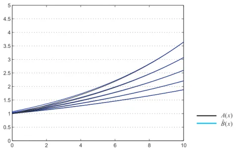 Gambar 4.6: Kasus B A ˆ = 1: Kurva A(x) dan ˆ B(x) saling berhimpit untuk nilai α = 0.08, 0.1, 0.12, 0.14, 0.16 berturut-turut dari bawah ke atas