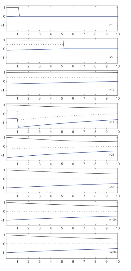 Gambar 4.8: Hasil simulasi untuk kasus B A = −1. Kurva berwarna hitam A(x), kurva berwarna biru ˆ B(x), dan garis putus-putus adalah E(x)