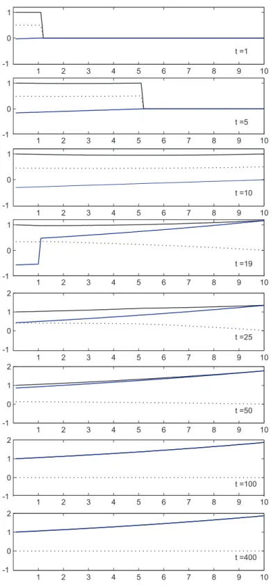 Gambar 4.9: Hasil simulasi untuk kasus B A = 1. Kurva berwarna hitam A(x), kurva berwarna biru ˆ B(x), dan garis putus-putus adalah E(x)