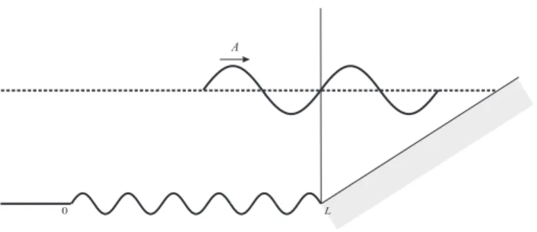 Gambar 4.1: Pantai yang menyerap gelombang secara sempurna, (B/A) = 0