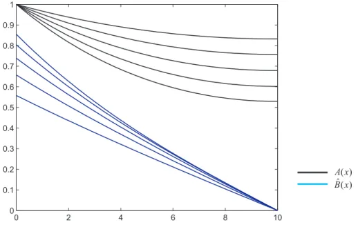 Gambar 4.2: Garis yang berwarna hitam A(x) untuk nilai εD = 0.08, 0.1, 0.12, 0.14 berturut turut dari kurva paling atas ke bawah