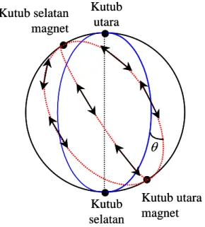 Gambar 4.3 Sudut antara sumbu jarum kompas dan arah utara selatan, 