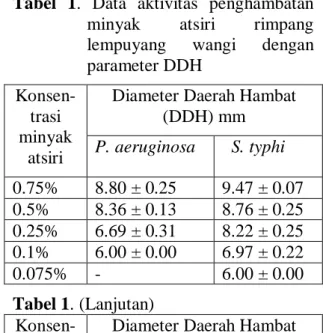 Tabel  1.  Data  aktivitas  penghambatan  minyak  atsiri  rimpang  lempuyang  wangi  dengan  parameter DDH 
