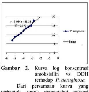 Gambar  2.  Kurva  log  konsentrasi  amoksisilin  vs  DDH  terhadap  P. aeruginosa  Dari  persamaan  kurva  yang  terbentuk,  untuk  mengetahui  potensi 