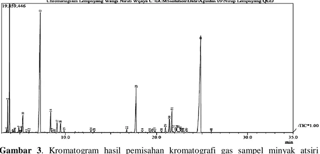 Tabel 2. Komponen utama minyak atsiri rimpang lempuyang wangi  No  tR 