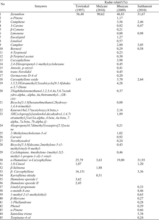 Tabel 1. Kandungan Senyawa Rimpang Lempuyang Gajah Z. zerumbet (L.) Smith 