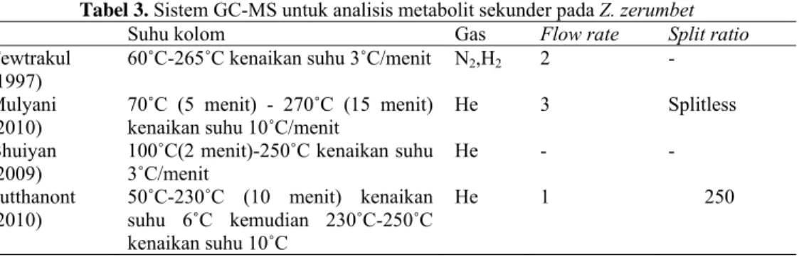 Tabel 3. Sistem GC-MS untuk analisis metabolit sekunder pada Z. zerumbet  