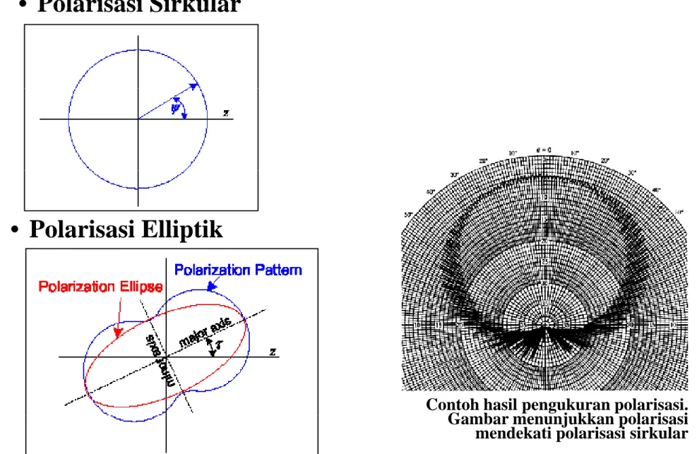 Gambar menunjukkan polarisasi  mendekati polarisasi sirkular