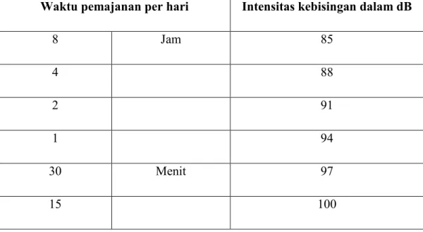 Tabel 2.1  Ambang Batas Kebisingan. 14 