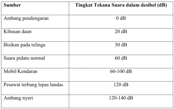 Tabel 2.2 Contoh Unit-unit Paparan Bising. 16 